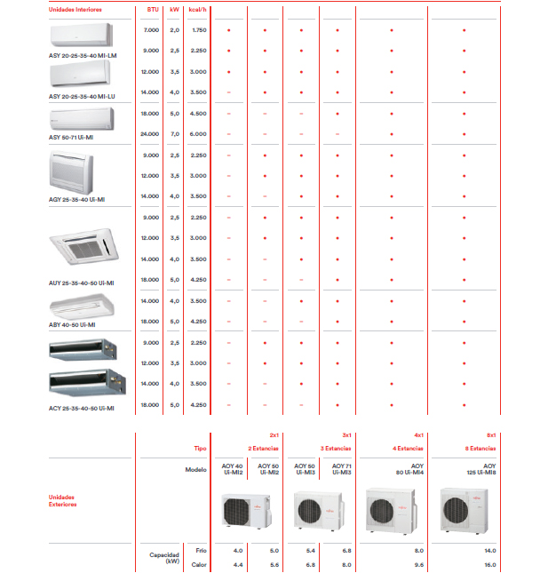 Multisplit Inverter Fujitsu Serie 2-8 Flexibilidad y Discreción