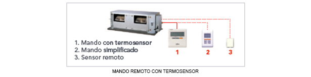Split Conductos Inverter Fujitsu Media-Alta Presión LM-LH Trifásico